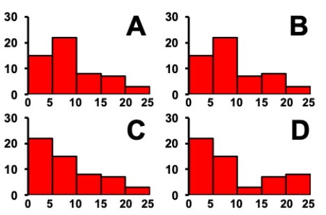 <strong>Consider the data table that indicates how many subjects in a skin cancer study had various numbers of moles on their backs. Which of the histograms correctly depicts the data? ? Frequency table showing the number of moles on the backs of 55 subjects. \begin{array}{lc} \begin{array}{l} \text { Number of } \\ \text { moles } \end{array} & \begin{array}{l} \text { Number } \\ \text { of subjects } \end{array} \\ \hline 0-5 & 15 \\ 6-10 & 22 \\ 11-15 & 7 \\ 16-20 & 8 \\ 21-25 & 3 \end{array} ? ?</strong> A) Chart A B) Chart B C) Chart C D) Chart D