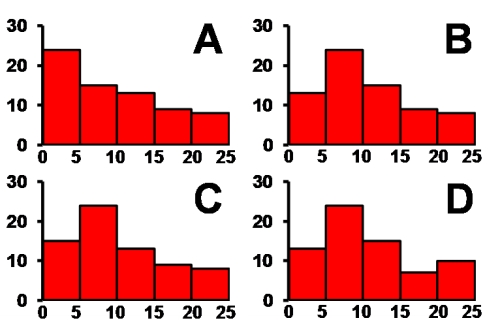 <strong>Consider the data table that indicates how many subjects in a skin cancer study had various sizes of moles on their backs. Which of the histograms correctly depicts the data? Frequency table showing the average size of moles on 70 subjects. \begin{array}{l} \begin{array}{lc} \text { Diameter of}&\text { Number }\\ \text { moles }(\mathrm{mm}) & \text { of subjects } \\ \hline 0-5 & 15 \\ 5-10 & 24 \\ 10-15 & 13 \\ 15-20 & 9 \\ 20-25 & 8 \end{array} \end{array} ? ?</strong> A) Chart A B) Chart B C) Chart C D) Chart D
