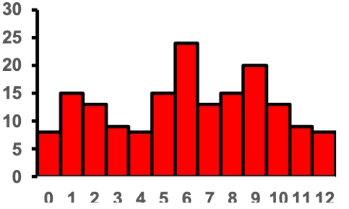 <strong>Consider the histogram of a data set shown. Which of the following values is the mode of the data set? </strong> A) 6 B) 9 C) 25 D) 30