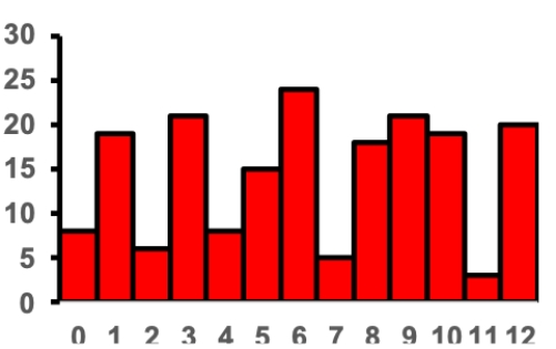 <strong>Consider the histogram of a data set shown. Which of the following values is the mode of the data set? </strong> A) 6 B) 7 C) 12 D) 24