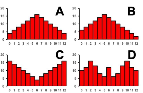 <strong>Consider the histograms of a data set shown. Which of the histograms depicts an asymmetric data set? </strong> A) Chart A B) Chart B C) Chart C D) Chart D