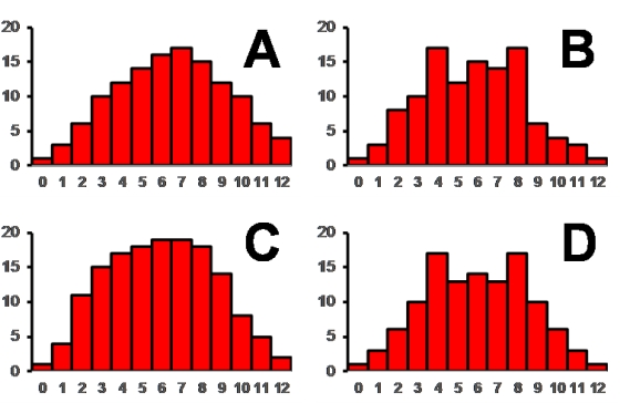 <strong>Consider the histograms of a data set shown. Which of the histograms depicts a symmetric data set? </strong> A) Chart A B) Chart B C) Chart C D) Chart D