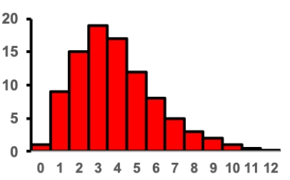 <strong>Consider the histogram shown. What two words describe the skew? </strong> A) Left skewed, negative skew B) Left skewed, positive skew C) Right skewed, negative skew D) Right skewed, positive skew
