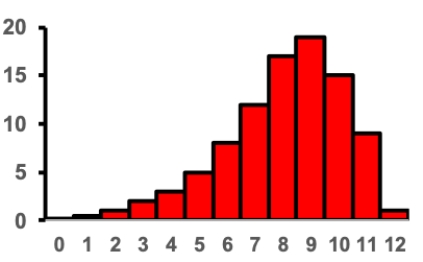 <strong>Consider the histogram shown. What two words describe the skew? </strong> A) Left skewed, negative skew B) Left skewed, positive skew C) Right skewed, negative skew D) Right skewed, positive skew
