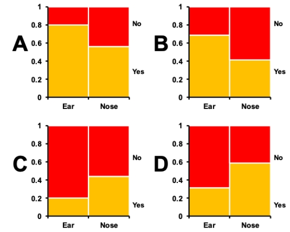 <strong>Consider a situation in which bacterial swabs were taken from the ears and noses of 50 study subjects, and the number of swabs that showed the presence of staphylococcus were measured. The table shows the results of the measurements. Which of the mosaic plots shown correctly depicts this data? ? Contingency table showing presence of Staphylococcus in swabs from different body parts. \begin{array}{lll} \text { Present? } & \text { Ear } & \text { Nose } \\ \hline \text { Yes } & 40 & 28 \\ \text { No } & 10 & 22 \end{array} ? ?</strong> A) Plot A B) Plot B C) Plot C D) Plot D