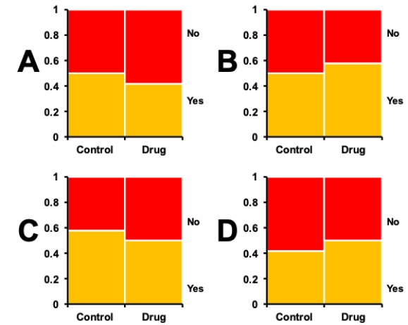 <strong>Consider a situation in which bacterial swabs were taken from the ears and noses of 50 study subjects, and the number of swabs that showed the presence of staphylococcus were measured. The table shows the results of the measurements. Which of the grouped bar graphs shown correctly depicts this data? ? Contingency table showing presence of tumors in rats with different drug regimes. \begin{array}{lll} \text { Present? } & \text { Control } & \text { Drug } \\ \hline \text { Yes } & 29 & 25 \\ \text { No } & 21 & 25 \end{array} ? ?</strong> A) Plot A B) Plot B C) Plot C D) Plot D