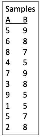 Consider the two data sets shown. Imagine that we are interested if the mean of the second population is larger than the mean of the first population and we wish to test this using the bootstrap procedure. We will use a one-tailed approach with the alternative hypothesis being a situation in which the mean of the second population exceeds the first. a.Calculate the difference in means between the two data sets. Is this consistent with the null hypothesis or the alternative hypothesis? b.Perform a single bootstrap and calculate the difference between the means of the two groups. Use the first set of digits from π below as a method to generate the appropriate random numbers for each group (treat zeroes as a 10) and then sequentially choose the appropriate number of bootstrap values from each sample, starting with the first sample. Clearly show which values you use and how (i.e., show your work). c.Is the difference in means from part (b) consistent with the null or alternative hypothesis? d.What would our conclusion be if we performed 99 more replicates and they showed the same general pattern (i.e., the sign of the difference) as in part (c)? π = 31415926535897932384626433