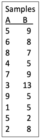Consider the two data sets shown. Imagine that we are interested if the mean of the second population is larger than the mean of the first population and we wish to test this using the bootstrap procedure. We will use a one-tailed approach with the alternative hypothesis being a situation in which the mean of the second population exceeds the first. a.Calculate the difference in means between the two data sets. Is this consistent with the null hypothesis or the alternative hypothesis? b.Perform a single bootstrap and calculate the difference between the means of the two groups. Use the first set of digits from π below as a method to generate the appropriate random numbers for each group (treat zeroes as a 10) and then sequentially choose the appropriate number of bootstrap values from each sample, starting with the first sample. Clearly show which values you use and how (i.e., show your work). c.Is the difference in means from part (b) consistent with the null or alternative hypothesis? d.What would our conclusion be if we performed 99 more replicates and they showed the same general pattern (i.e., the sign of the difference) as in part (c)? π = 31415926535897932384626433