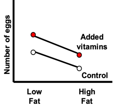 <strong>The interaction plot shown most likely represents which of the following? </strong> A) Effects of diet and vitamin treatments, and an interaction B) Effects of diet and vitamin treatments, but no interaction C) Effect of diet treatment, but no effect of vitamin treatment or any interaction D) Effect of vitamin treatment, but no effect of diet treatment or any interaction
