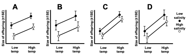 <strong>For the figure shown, which of the four plots most likely shows a situation where both factors have a significant association with the response variable? </strong> A) Plot A B) Plot B C) Plot C D) Plot D