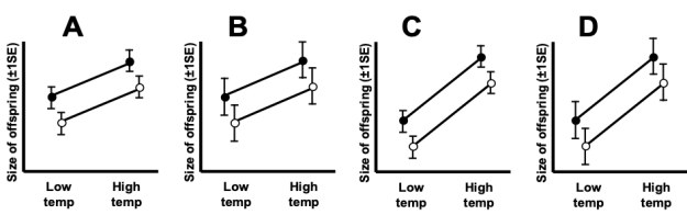 <strong>For the figure shown, which of the four plots most likely shows a situation where one factor has a significant effect while the other does not? </strong> A) Plot A B) Plot B C) Plot C D) Plot D