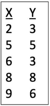 Consider the data set shown in the table. (a) Make a graph of the data points. (b) Calculate the slope and Y-intercept. (c) Plot the linear least squares line on your graph. (d) Make a second graph showing the residuals. (e) Calculate the t-value for a significance test of the slope of your linear least squares line. (f) Using your results from (e) make a statement about the significance of the relationship between the X and Y values.
