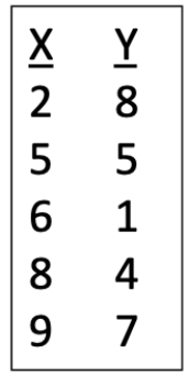 Consider the data set shown in the table. (a) Make a graph of the data points. (b) Calculate the slope and Y-intercept. (c) Plot the linear least squares line on your graph. (d) Make a second graph showing the residuals. (e) Calculate the t-value for a significance test of the slope of your linear least squares line. (f) Using your results from (e), make a statement about the significance of the relationship between the X and Y values.