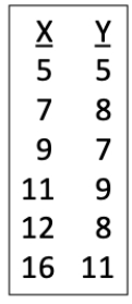 Consider the data set shown. Convert these values into ranks and conduct a Spearman's rank correlation analysis. (a) Calculate the Spearman's rank correlation coefficient and standard error. (b) Calculate the t-value for the Spearman's rank correlation coefficient. (c) Using your results from (a) and (b), make a statement about the significance of the association between the X and Y values.