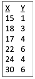 Consider the data set shown. Convert these values into ranks and conduct a Spearman's rank correlation analysis. (a) Calculate the Spearman's rank correlation coefficient and standard error. (b) Calculate the t-value for the Spearman's rank correlation coefficient. (c) Using your results from (a) and (b), make a statement about the significance of the association between the X and Y values.