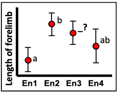 <strong>Consider the figure showing the results of a Tukey-Kramer procedure on the means of individuals collected from four different environments. If the bars represent 95% confidence intervals, what letter or combination of letters would the blank have? </strong> A) a B) ab C) b D) c