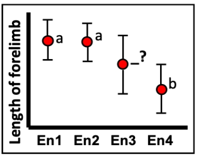 <strong>Consider the figure showing the results of a Tukey-Kramer procedure on the means of individuals collected from four different environments. If the bars represent 95% confidence intervals, what letter or combination of letters would the blank have? </strong> A) a B) ab C) b D) c