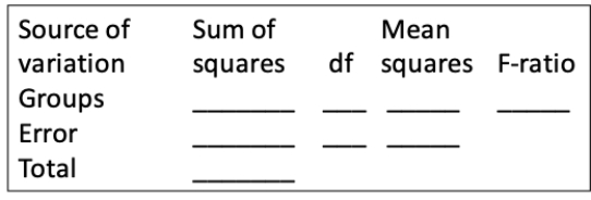 Consider a study involving six populations from which we draw samples of 12 values each in which the group mean square is 426 and the error mean square is 1416. (a) Complete the ANOVA table. (b) Does it appear that any of the population the samples are drawn from have means that differ from one another?