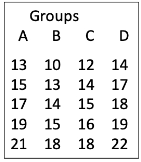 Using the data set shown, calculate all the values you need to complete the ANOVA table. 