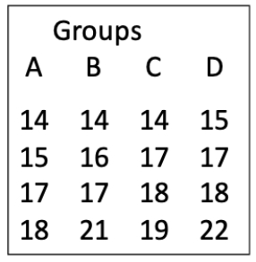 Using the data set shown, calculate all the values you need to complete an ANOVA table. 