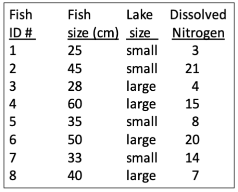 Consider a study in which we wish to see whether the lengths of fish are related to the size of the lake in which they live. Unfortunately, the amount of dissolved nitrogen in the water from farm runoff is also thought to influence fish size. Imagine we are provided with the data shown in the table and wish to perform a matched design study where we compare the sizes of the fish in the largest four lakes to those in the smallest four lakes. (a) Which fish should be in each of the two observation groups, and how should they be matched? (b) After matching, what is the mean and standard error of the differences in the sizes of the fish? (c) Based on your values in part (b), does there seem to be a difference in the mean size of the fish in the small and large lakes?