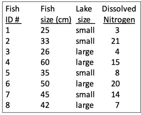 Consider a study in which we wish to see whether the lengths of fish are related to the size of the lake in which they live. Unfortunately, the amount of dissolved nitrogen in the water from farm runoff is also thought to influence fish size. Imagine we are provided with the data shown in the table and wish to perform a matched design study where we compare the sizes of the fish in the largest four lakes to those in the smallest four lakes. (a) Which fish should be in each of the two observation groups and how should they be matched? (b) After matching, what is the mean and standard error of the differences in the sizes of the fish? (c) Based on your values in part (b), does there seem to be a difference in the mean size of the fish in the small and large lakes?