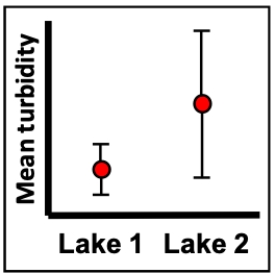 <strong>Imagine a series of turbidity (cloudiness) measurements in the water from two different lakes. The measurements were taken over many different days (30 samples for each lake) and the figure shows the mean turbidity of those measurements along with bars representing 95% confidence intervals. What can we conclude about the appropriate null hypothesis and mean turbidity of the two lakes? </strong> A) Fail to reject the null hypothesis, we lack evidence that the turbidity differs between the lakes. B) Reject the null hypothesis, we have evidence that the turbidity differs between the lakes. C) Reject the null hypothesis, we lack evidence that the turbidity differs between the lakes. D) We can't really tell from this figure whether the null hypothesis will be rejected or not.