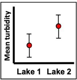 <strong>Imagine a series of turbidity (cloudiness) measurements in the water from two different lakes. The measurements were taken over many different days (30 samples for each lake) and the figure shows the mean turbidity of those measurements along with bars representing 95% confidence intervals. What can we conclude about the appropriate null hypothesis and mean turbidity of the two lakes? </strong> A) Fail to reject the null hypothesis, we lack evidence that the turbidity differs between the lakes. B) Reject the null hypothesis, we have evidence that the turbidity differs between the lakes. C) Reject the null hypothesis, we lack evidence that the turbidity differs between the lakes. D) We can't really tell from this figure whether the null hypothesis will be rejected or not.