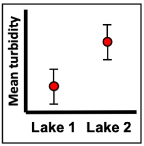<strong>Imagine a series of turbidity (cloudiness) measurements in the water from two different lakes. The measurements were taken over many different days (30 samples for each lake) and the figure shows the mean turbidity of those measurements along with bars representing 95% confidence intervals. What can we conclude about the appropriate null hypothesis and mean turbidity of the two lakes? </strong> A) Fail to reject the null hypothesis, we lack evidence that the turbidity differs between the lakes. B) Reject the null hypothesis, we have evidence that the turbidity differs between the lakes. C) Reject the null hypothesis, we lack evidence that the turbidity differs between the lakes. D) We can't really tell from this figure whether the null hypothesis will be rejected or not.