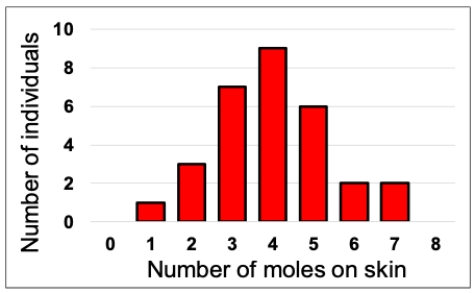 Consider the figure shown indicating the number of moles on the skin of a set of 30 patients examined by a dermatologist. Published reports claim that the mean number for the population these patients come from is 3.4 moles. Conduct a one-sample t-test on this data and determine whether this seems to be true. Assume a = 0.5. In your answer, present the following: your calculated t-value, an exact P-value using a computer or a range for the P-value using a table of critical values, and a statement about whether the population mean appears to be 3.4 or not based on the sample. 