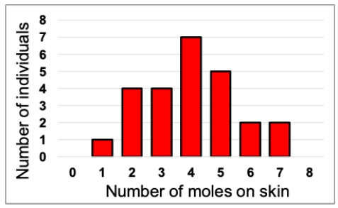 Consider the figure shown indicating the number of moles on the skin of a set of 25 patients examined by a dermatologist. Published reports claim that the mean number for the population these patients come from is 3.5 moles. Conduct a one-sample t-test on this data and determine whether this seems to be true. Assume a = 0.5. In your answer present the following: your calculated t-value, an exact P-value using a computer or a range for the P-value using a table of critical values, and a statement about whether the population mean appears to be 3.5 or not based on the sample. 
