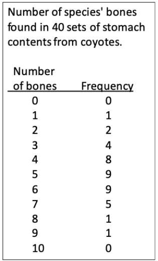 Consider a study on the diet of coyotes. The table shown indicates an analysis of the bones found in the stomachs of 40 roadkill coyotes, and the number of species found in each was measured. Previous studies claim that the mean number of species eaten by coyotes (i.e., the number of species expected in the stomach contents) is 4.5 species per coyote. Conduct a one-sample t-test on this data and determine whether this seems to be true. Assume a = 0.5. In your answer, present the following: your calculated t-value, an exact P-value using a computer or a range for the P-value using a table of critical values, and a statement about whether the population mean appears to be 4.5 or not based on the sample. 