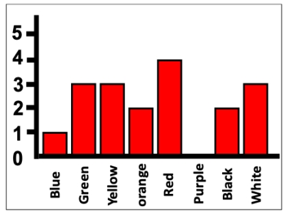 Magpies are a type of bird that collects colored objects for their nests. Consider the data shown depicting a total of 18 observations of variously colored objects found in a magpie nest. What are the absolute and relative frequencies of each color? Blue: Green: Yellow: Orange: Red: Purple: Black: White: