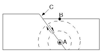 <strong> -Point A, where slip initiated during the earthquake, is called the __________.</strong> A) dip B) epicenter C) focus D) strike