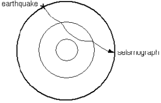 <strong> -What type of seismic wave is depicted by the ray path in the diagram?</strong> A) a P wave B) an S wave C) a surface wave D) all of the above