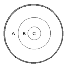 <strong>The following question refers to the cross section of the Earth in the following figure. -Which region of the Earth does not transmit S waves?</strong> A) region A B) region B C) region C