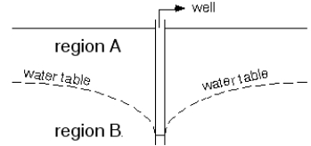 <strong> -Region A is the __________.</strong> A) discharge zone B) recharge zone C) saturated zone D) unsaturated zone