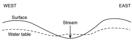 <strong> -Based on the geometry of the surface and water table depicted in the cross section above, which of the following statements is true?</strong> A) The stream is gaining water from the groundwater. B) The stream is losing water to the groundwater. C) The stream is gaining water from the groundwater on the west side and losing water to the groundwater on the east side. D) The stream and the groundwater are not connected)