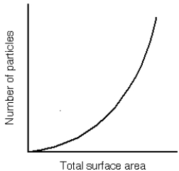 <strong>  -The diagram above depicts how the total surface area of a rock varies with the number of particles for a fixed volume of rock. Based on this diagram, what can be said about the ratio of surface area to volume?</strong> A) The ratio decreases as the number of particles increases. B) The ratio increases as the number of particles increases. C) The ratio first decreases then increases as the number of particles increases. D) The ratio does not depend on the number of particles. <div style=padding-top: 35px> 