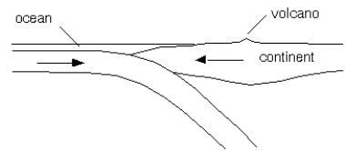 <strong> -What type of plate boundary is shown in the diagram?</strong> A) a continent collision B) a spreading center C) a subduction zone D) a transform fault