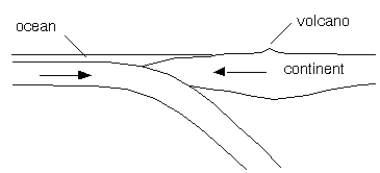 <strong> -What type of plate boundary is depicted in the cross section?</strong> A) convergent B) transform C) divergent D) cannot tell from the information given