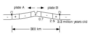 <strong>The questions refer to this cross section, which depicts magnetized oceanic crust at a spreading center. The + symbol indicates positive (normal) magnetic anomalies; the - symbol indicates negative (reversed) magnetic anomalies. -How fast are points C and D spreading apart from each other?</strong> A) about 20 millimeters/year B) about 100 millimeters/year C) about 50 millimeters/year D) about 200 millimeters/year