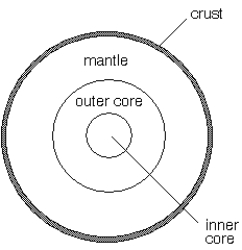 <strong> -Which part of the Earth depicted in the figure above is molten?</strong> A) crust B) mantle C) outer core D) inner core