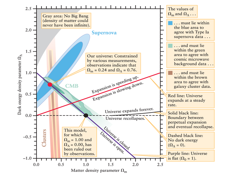 <strong>If there is no dark energy, what is the future of the universe? (See Figure 25-18 of Universe, 11th ed.) </strong> A)The future of the universe is not related to the geometry of space. B)It will expand forever, not stopping even after infinite time, regardless of how much matter is in the universe. C)It will expand to a maximum size and then recollapse. D)It will barely expand forever, reaching zero expansion speed after infinite time.
