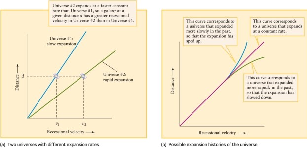 <strong>If, as we now believe, the rate of expansion of the universe was slower in the past than at present, then in the past the value of the Hubble ratio, H = v/d, was: (See Figure 25-16 of Universe, 11th ed.) </strong> A)negative. B)its present value, H<sub>0</sub>. C)smaller than its present value. D)larger than its present value.