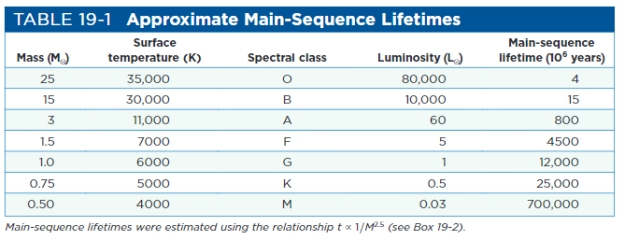 <strong>What is the expected main-sequence lifetime of a star with a mass of 15 M ? ? (See Table 19-1 of Universe, 11th ed.) ? ?</strong> A)10 billion years B)less than 1 million years C)3 million years D)15 million years