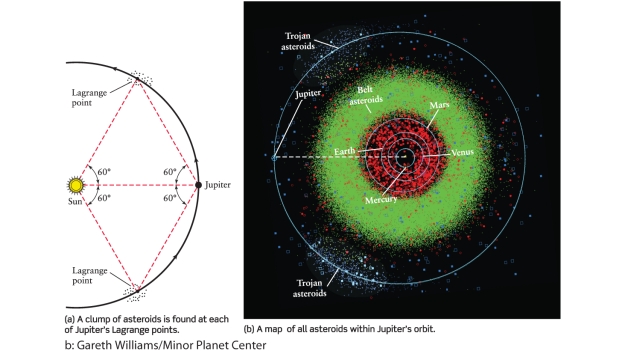 <strong>Asteroids should be able to remain stably trapped at the stable Lagrange points of the Earth-Sun system (See Figure 15-14 of Universe, 11th ed.), provided they are NOT subjected to other, stronger, gravitational influences. As a test of this stability, calculate how strong Jupiter's gravity is on a mass at Earth's stable Lagrange points (when Jupiter is closest to them) compared to the strength of Earth's gravity on the same mass at the same points. (You will need to use Newton's law of gravitation; it will also help to draw a diagram.) Compared to Earth's gravitational force at these points, Jupiter's gravity is: ​   ​</strong> A)1/18 as strong. B)18 times stronger. C)12 times stronger. D)76 times stronger. <div style=padding-top: 35px> 