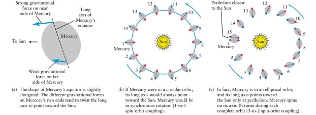 <strong>If you are on Mercury and the time is noon (Sun directly overhead), what time of day will it be 1 Mercurian year later (after Mercury has orbited the Sun once)? (See Figure 11-3.) </strong> A)It is noon. B)It could be any time, because Mercury rotates independently of its revolution. C)It is midnight. D)It is just after sunset.