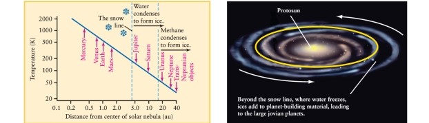 <strong>Various ices condense at temperatures less than 300 K. What is the smallest distance from the Sun in the early solar nebula at which these ices would have condensed to form solid particles? (See Figure 8-10 of Universe, 11th ed.) </strong> A)2 au B)5 au C)1 au D)1.5 au