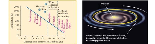 <strong>In the early solar nebula, iron sulfide condensed into solid form at a temperature of about 750 K. What is the smallest distance from the Sun at which this would have happened? (See Figure 8-10 of Universe, 11th ed.) </strong> A)0.5 au B)1.6 au C)0.2 au D)0.9 au